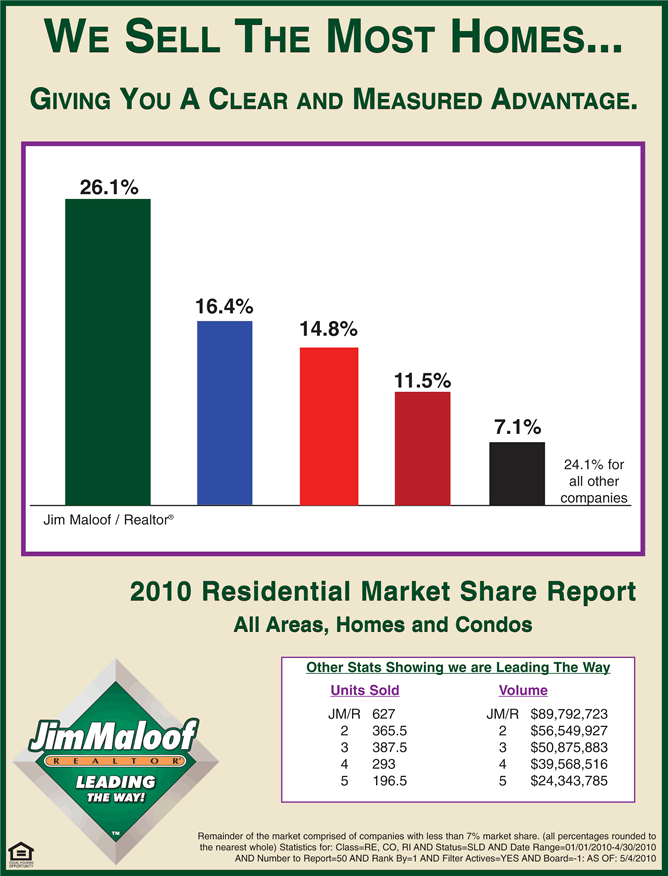 Jim Maloof Realtor(R) is Leading the Way